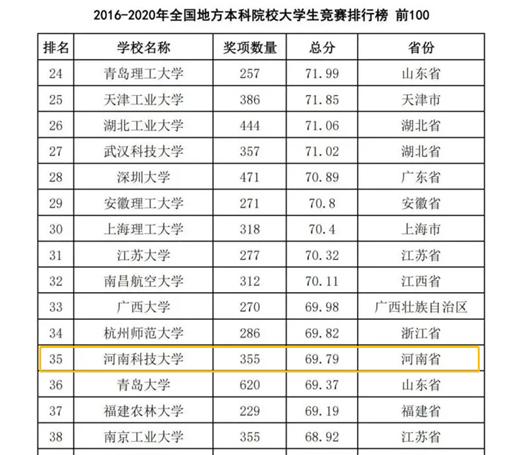 河南日报河南科技大学在全国大学生竞赛排行榜中排名再次提升